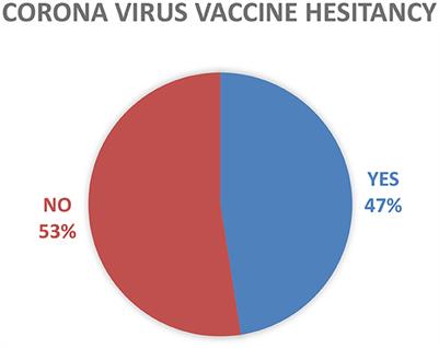 Corona virus vaccine hesitancy among higher education students in Adama City, Oromia, Ethiopia